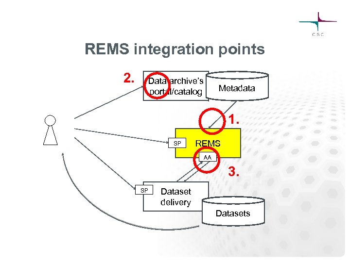 REMS integration points 2. Data archive’s portal/catalog Metadata 1. SP REMS AA 3. SP