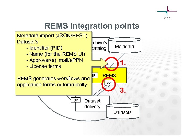 REMS integration points Metadata import (JSON/REST): Dataset’s 2. Data archive’s - Identifier (PID) portal/catalog