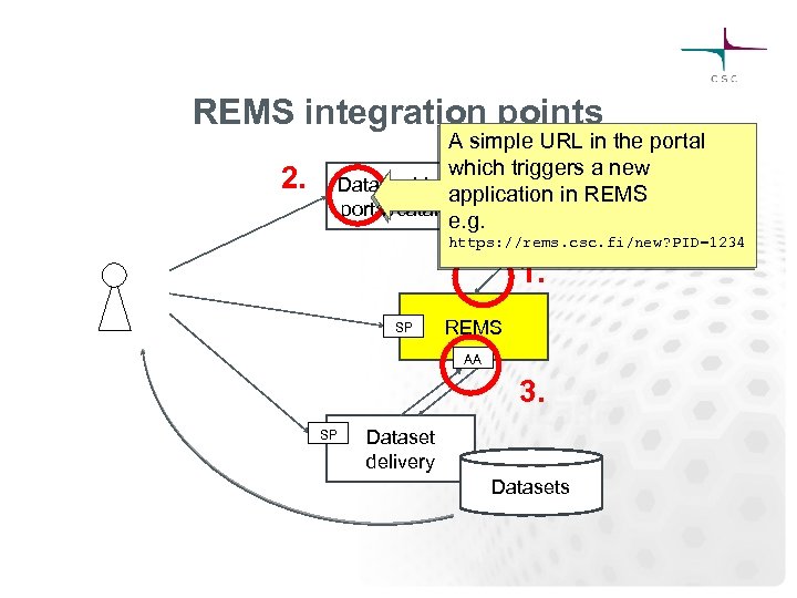 REMS integration points A simple URL in the portal which triggers a new Data