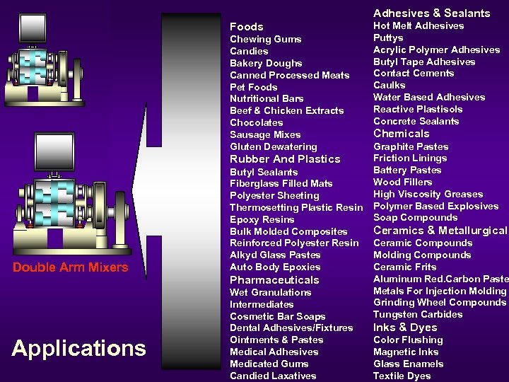 Adhesives & Sealants Foods Chewing Gums Candies Bakery Doughs Canned Processed Meats Pet Foods