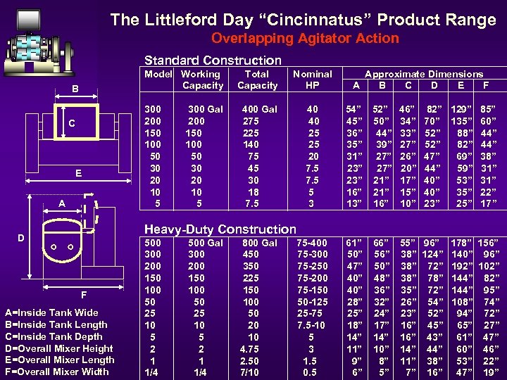 The Littleford Day “Cincinnatus” Product Range Overlapping Agitator Action Standard Construction Model Working Capacity