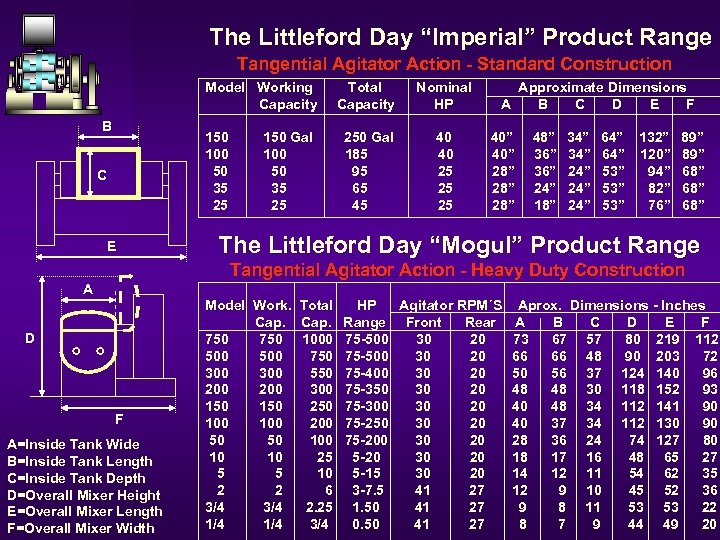 The Littleford Day “Imperial” Product Range Tangential Agitator Action - Standard Construction Model Working