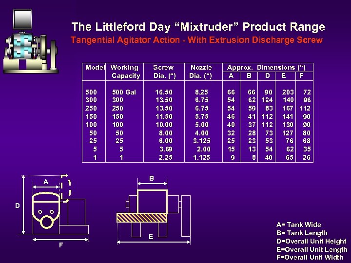 The Littleford Day “Mixtruder” Product Range Tangential Agitator Action - With Extrusion Discharge Screw