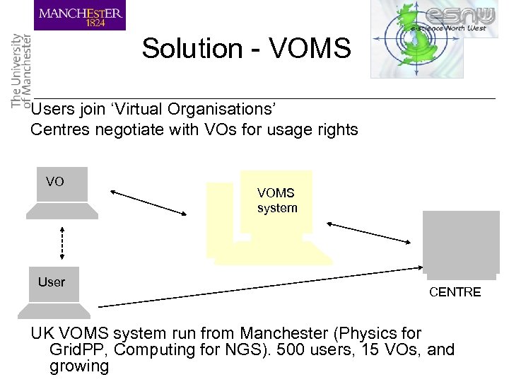 Solution - VOMS Users join ‘Virtual Organisations’ Centres negotiate with VOs for usage rights