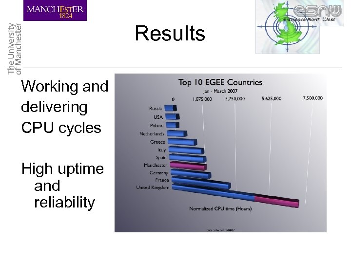 Results Working and delivering CPU cycles High uptime and reliability 