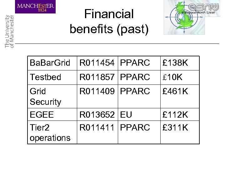 Financial benefits (past) Ba. Bar. Grid R 011454 PPARC £ 138 K Testbed R