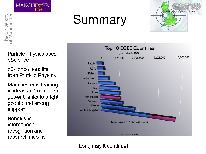 Summary Particle Physics uses e. Science benefits from Particle Physics Manchester is leading in