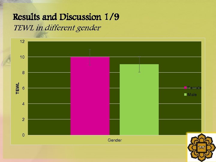 Results and Discussion 1/9 TEWL in different gender 12 10 TEWL 8 Female 6