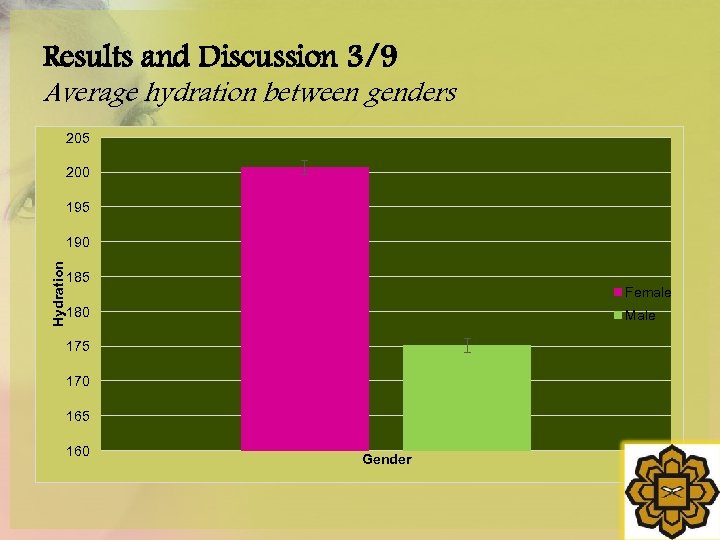 Results and Discussion 3/9 Average hydration between genders 205 200 195 Hydration 190 185