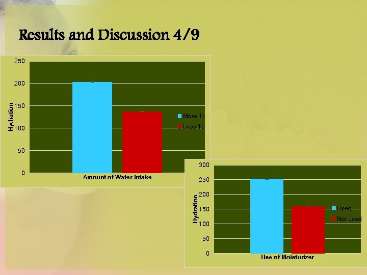 Results and Discussion 4/9 250 150 More 1 L Less 1 L 100 50