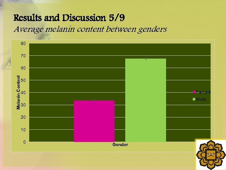 Results and Discussion 5/9 Average melanin content between genders 80 70 Melanin Content 60