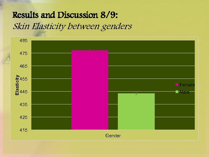 Results and Discussion 8/9: Skin Elasticity between genders 485 475 Elasticity 465 455 Female