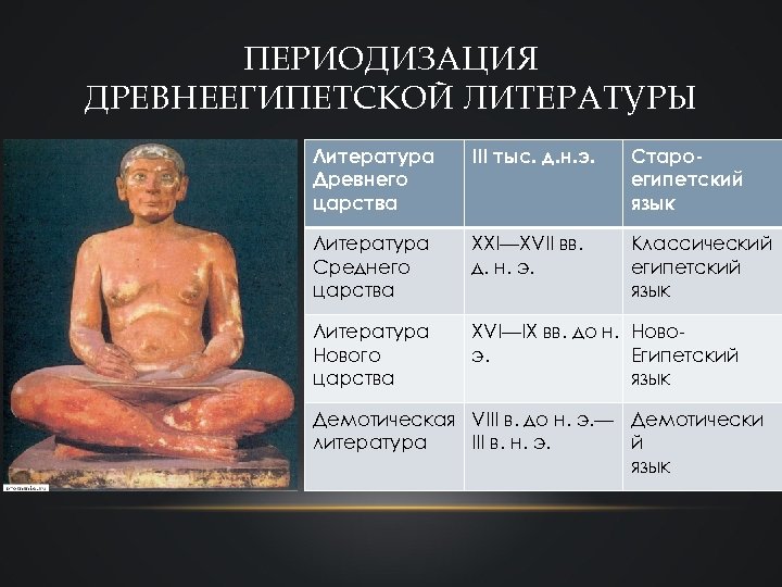ПЕРИОДИЗАЦИЯ ДРЕВНЕЕГИПЕТСКОЙ ЛИТЕРАТУРЫ Литература Древнего царства III тыс. д. н. э. Староегипетский язык Литература