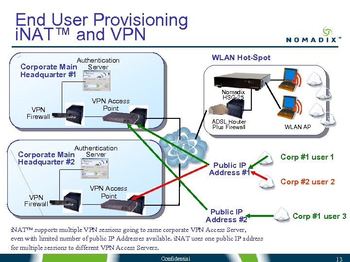 End User Provisioning i. NAT™ and VPN WLAN Hot-Spot Authentication Corporate Main Server Headquarter