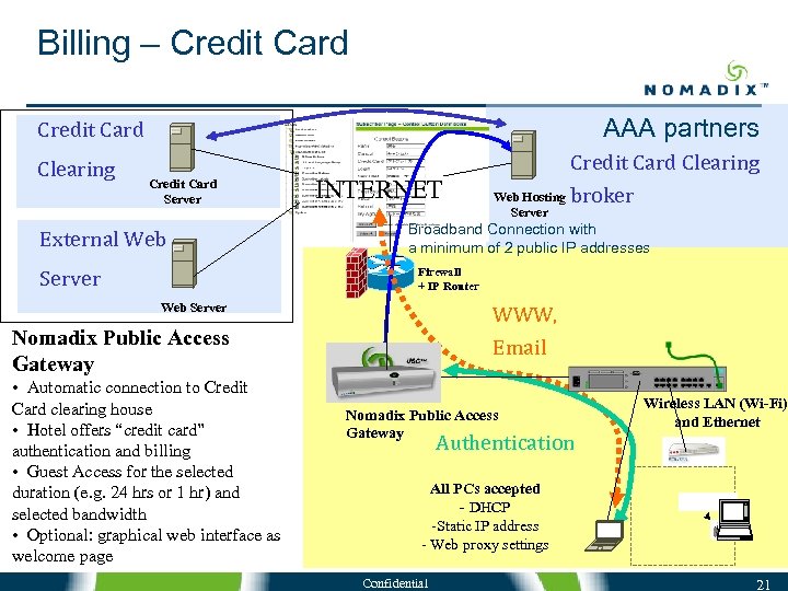 Billing – Credit Card AAA partners Credit Card Clearing Credit Card Server External Web