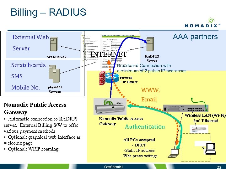 Billing – RADIUS AAA partners External Web Server Scratchcards RADIUS Server Broadband Connection with