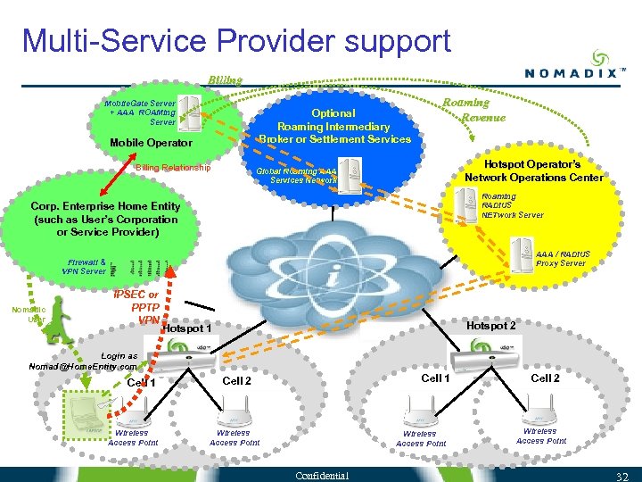 Multi-Service Provider support Billing Mobile. Gate Server + AAA ROAMing Server Optional Roaming Intermediary