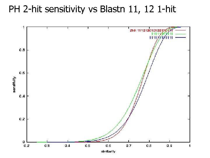 PH 2 -hit sensitivity vs Blastn 11, 12 1 -hit 