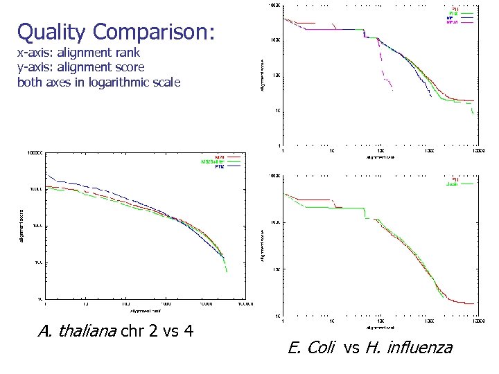 Quality Comparison: x-axis: alignment rank y-axis: alignment score both axes in logarithmic scale A.
