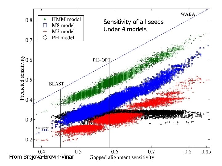 Sensitivity of all seeds Under 4 models From Brejova-Brown-Vinar 