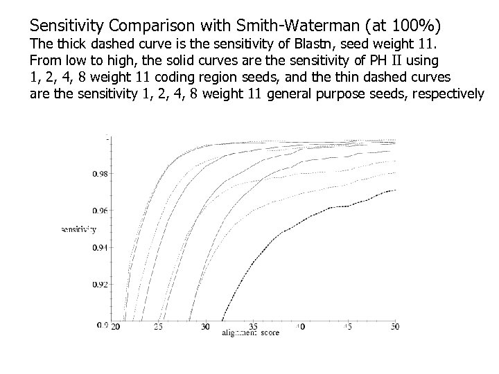 Sensitivity Comparison with Smith-Waterman (at 100%) The thick dashed curve is the sensitivity of