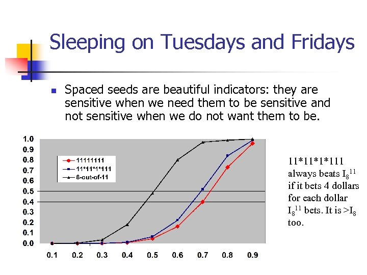Sleeping on Tuesdays and Fridays n Spaced seeds are beautiful indicators: they are sensitive