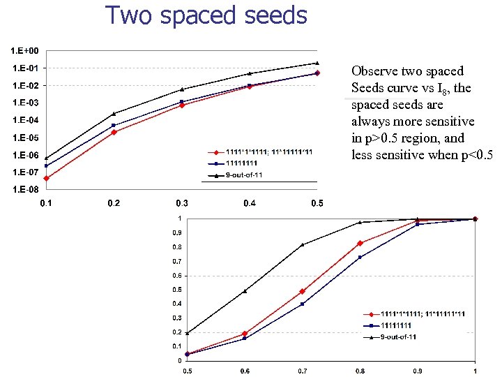Two spaced seeds Observe two spaced Seeds curve vs I 8, the spaced seeds