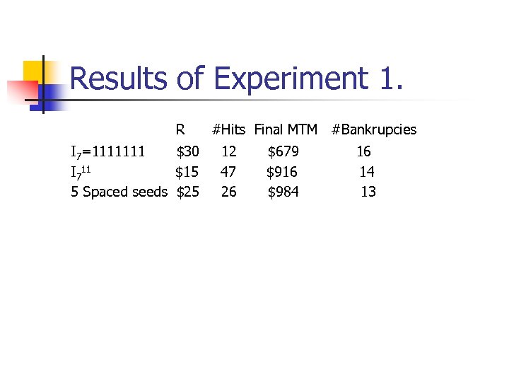 Results of Experiment 1. R I 7=1111111 $30 I 711 $15 5 Spaced seeds