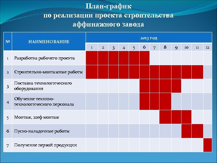 Бизнес план по строительству завода по