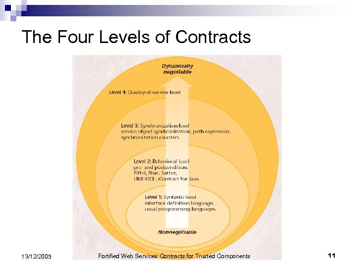 The Four Levels of Contracts 13/12/2005 Fortified Web Services Contracts for Trusted Components 11