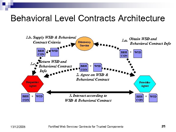 Behavioral Level Contracts Architecture 1. b. Supply WSD & Behavioral Contract Criteria Discovery Service