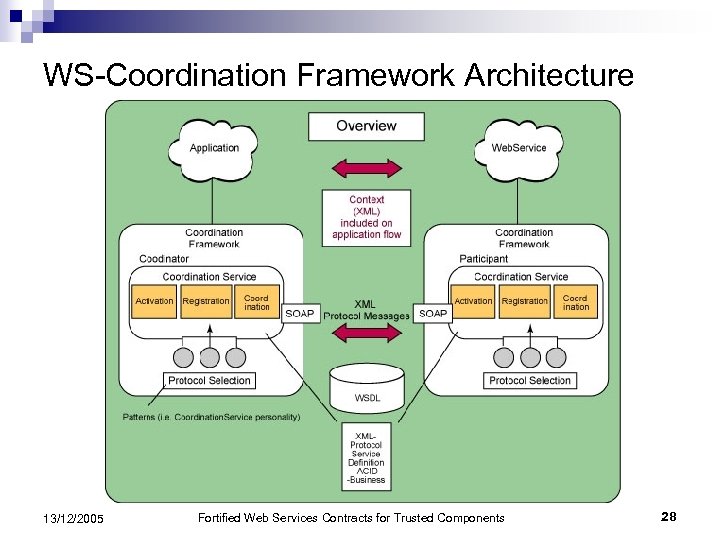 WS-Coordination Framework Architecture 13/12/2005 Fortified Web Services Contracts for Trusted Components 28 