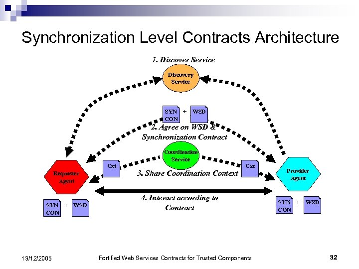 Synchronization Level Contracts Architecture 1. Discover Service Discovery Service SYN + WSD CON 2.