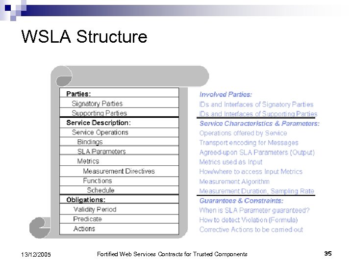 WSLA Structure 13/12/2005 Fortified Web Services Contracts for Trusted Components 35 
