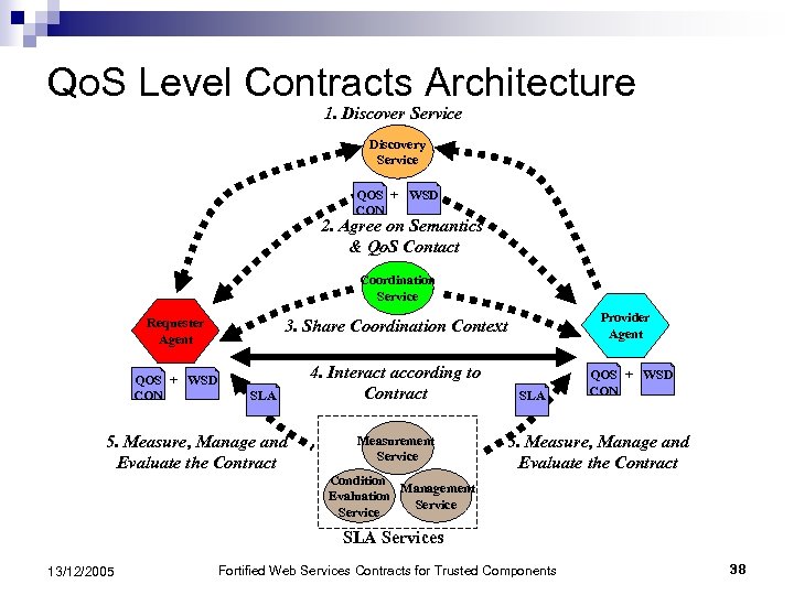Qo. S Level Contracts Architecture 1. Discover Service Discovery Service QOS + WSD CON