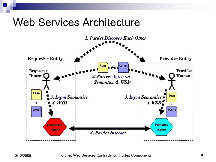 Web Services Architecture 1. Parties Discover Each Other Requestor Entity Provider Entity Sem Requestor