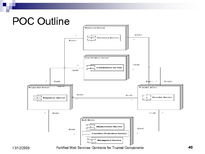 POC Outline 13/12/2005 Fortified Web Services Contracts for Trusted Components 40 