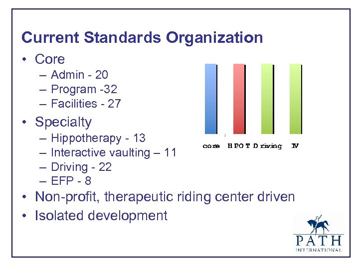 Current Standards Organization • Core – Admin - 20 – Program -32 – Facilities