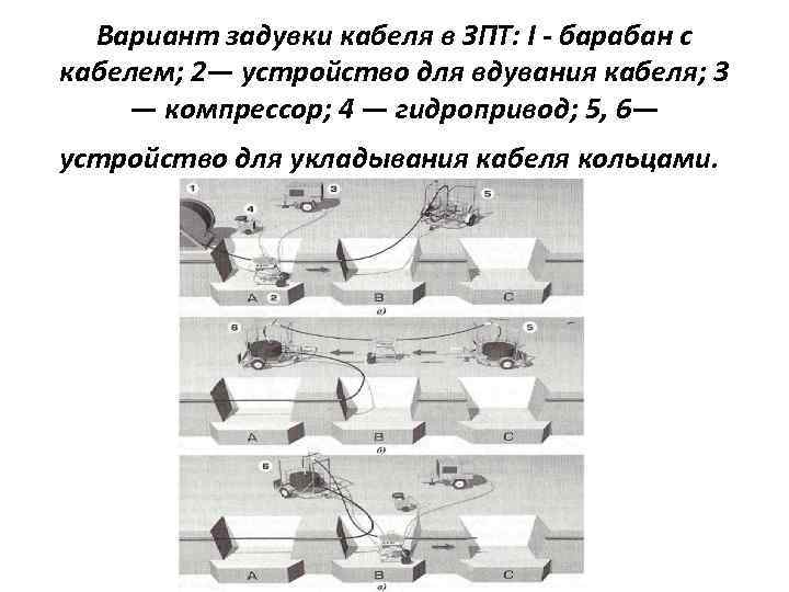 Вариант задувки кабеля в ЗПТ: I - барабан с кабелем; 2— устройство для вдувания