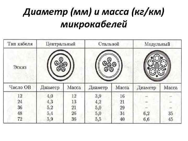 Диаметр (мм) и масса (кг/км) микрокабелей 