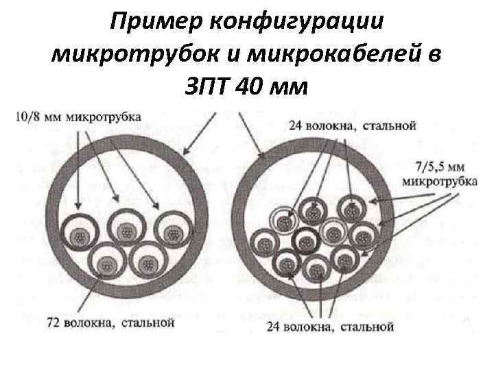 Пример конфигурации микротрубок и микрокабелей в ЗПТ 40 мм 