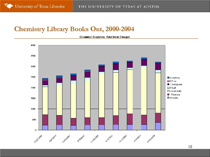 Chemistry Library Books Out, 2000 -2004 10 