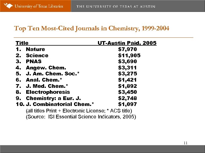 Top Ten Most-Cited Journals in Chemistry, 1999 -2004 Title UT-Austin Paid, 2005 1. Nature