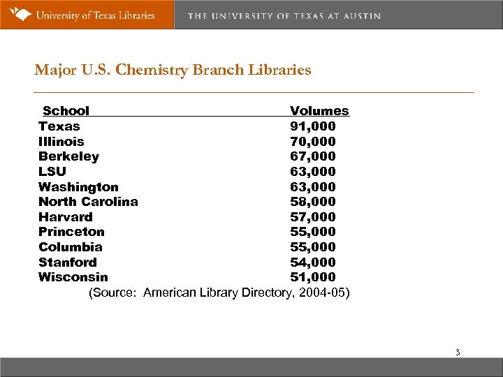 Major U. S. Chemistry Branch Libraries School Volumes Texas 91, 000 Illinois 70, 000