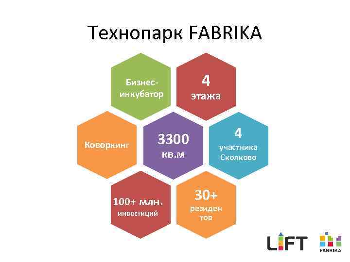 Технопарк FABRIKA Бизнесинкубатор Коворкинг 4 этажа 4 3300 кв. м 100+ млн. инвестиций участника