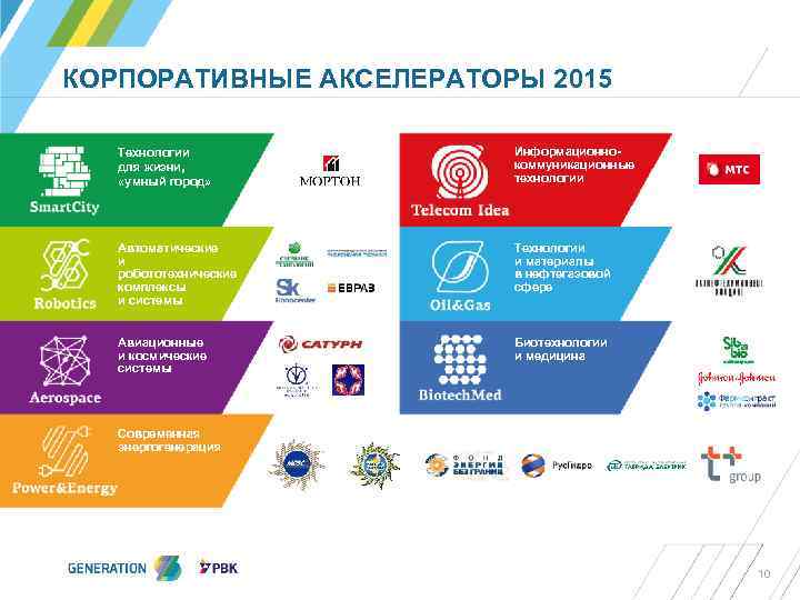 КОРПОРАТИВНЫЕ АКСЕЛЕРАТОРЫ 2015 Технологии для жизни, «умный город» Информационнокоммуникационные технологии Автоматические и робототехнические комплексы