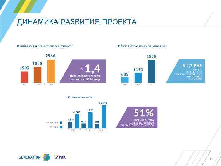 ДИНАМИКА РАЗВИТИЯ ПРОЕКТА generation-startup. ru 11 