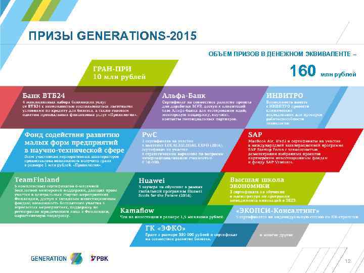 ПРИЗЫ GENERATIONS-2015 ОБЪЕМ ПРИЗОВ В ДЕНЕЖНОМ ЭКВИВАЛЕНТЕ – 160 generation-startup. ru млн рублей 12