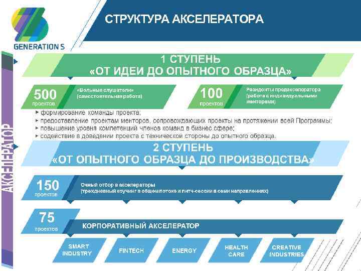 СТРУКТУРА АКСЕЛЕРАТОРА generation-startup. ru 