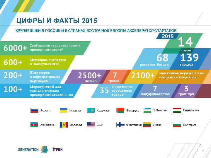 ЦИФРЫ И ФАКТЫ 2015 КРУПНЕЙШИЙ В РОССИИ И В СТРАНАХ ВОСТОЧНОЙ ЕВРОПЫ АКСЕЛЕРАТОР СТАРТАПОВ